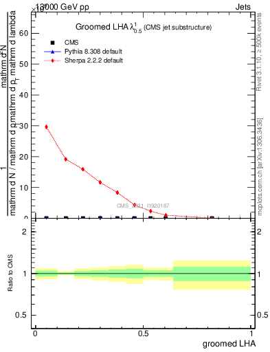 Plot of j.lha.g in 13000 GeV pp collisions