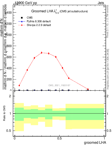 Plot of j.lha.g in 13000 GeV pp collisions