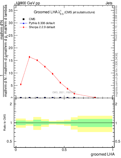 Plot of j.lha.g in 13000 GeV pp collisions