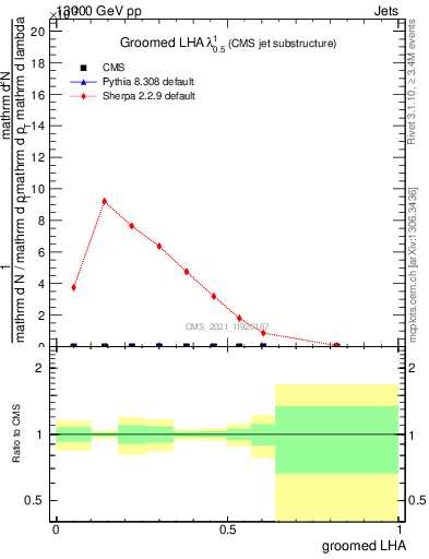 Plot of j.lha.g in 13000 GeV pp collisions