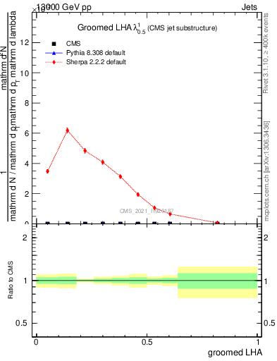 Plot of j.lha.g in 13000 GeV pp collisions