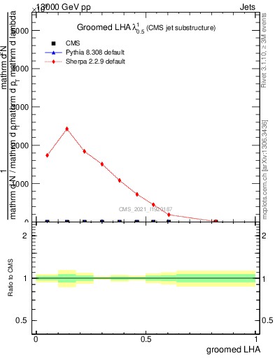 Plot of j.lha.g in 13000 GeV pp collisions