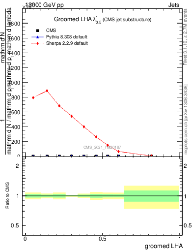 Plot of j.lha.g in 13000 GeV pp collisions