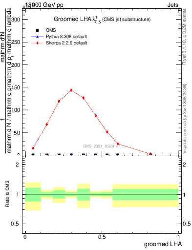 Plot of j.lha.g in 13000 GeV pp collisions