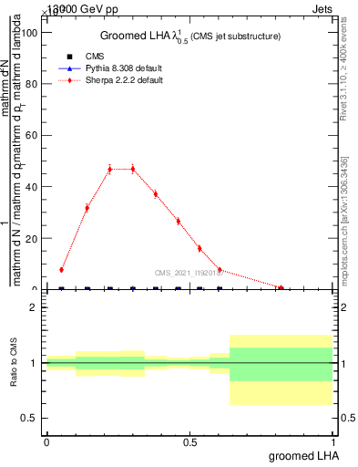 Plot of j.lha.g in 13000 GeV pp collisions