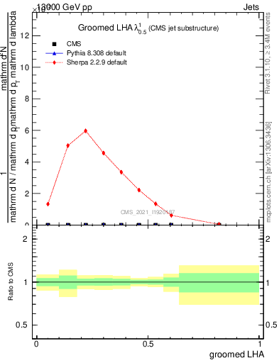 Plot of j.lha.g in 13000 GeV pp collisions