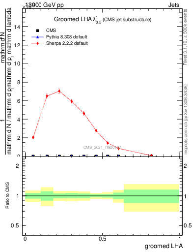 Plot of j.lha.g in 13000 GeV pp collisions