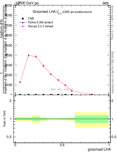 Plot of j.lha.g in 13000 GeV pp collisions