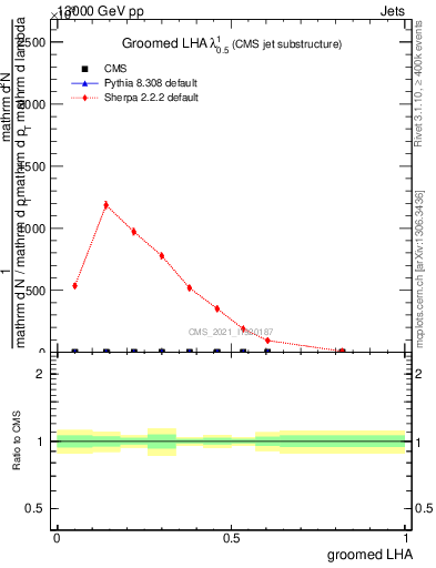 Plot of j.lha.g in 13000 GeV pp collisions