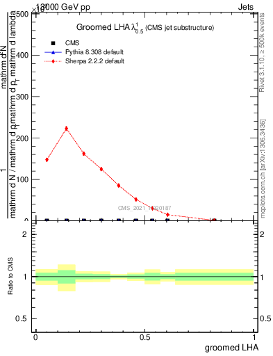 Plot of j.lha.g in 13000 GeV pp collisions