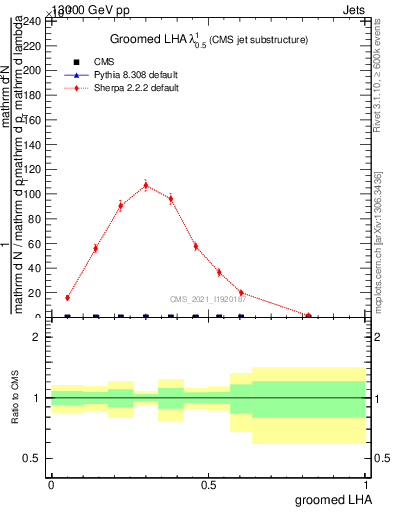 Plot of j.lha.g in 13000 GeV pp collisions