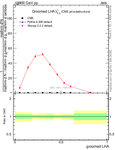 Plot of j.lha.g in 13000 GeV pp collisions