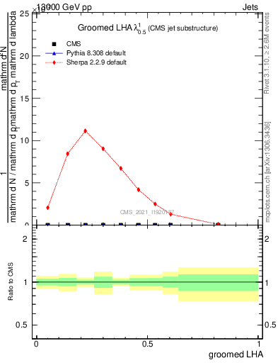 Plot of j.lha.g in 13000 GeV pp collisions