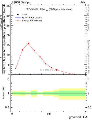 Plot of j.lha.g in 13000 GeV pp collisions