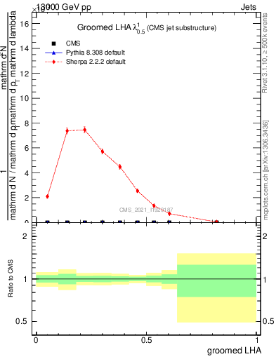 Plot of j.lha.g in 13000 GeV pp collisions