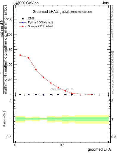 Plot of j.lha.g in 13000 GeV pp collisions