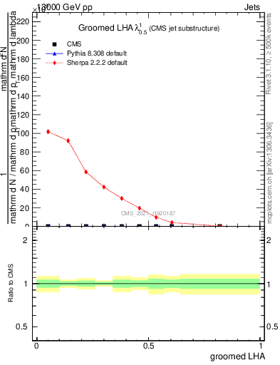 Plot of j.lha.g in 13000 GeV pp collisions