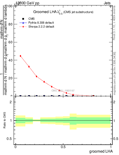 Plot of j.lha.g in 13000 GeV pp collisions