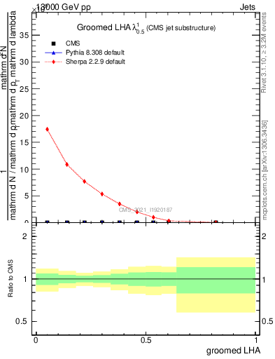 Plot of j.lha.g in 13000 GeV pp collisions