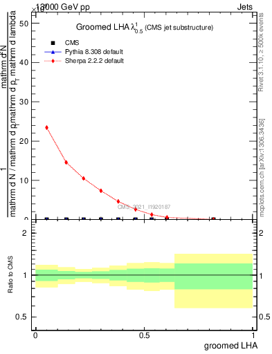 Plot of j.lha.g in 13000 GeV pp collisions