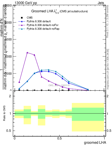 Plot of j.lha.g in 13000 GeV pp collisions