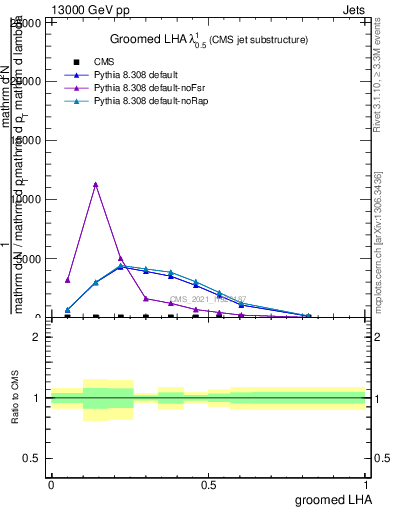 Plot of j.lha.g in 13000 GeV pp collisions