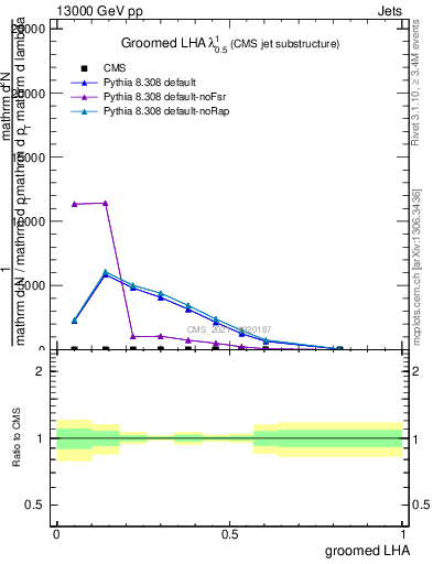 Plot of j.lha.g in 13000 GeV pp collisions