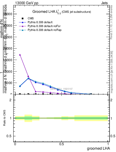 Plot of j.lha.g in 13000 GeV pp collisions