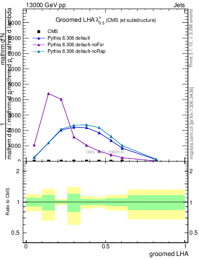 Plot of j.lha.g in 13000 GeV pp collisions