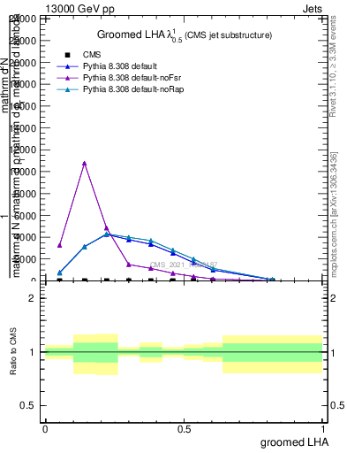 Plot of j.lha.g in 13000 GeV pp collisions