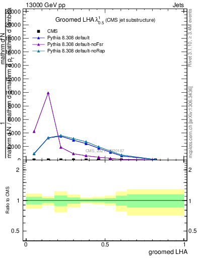 Plot of j.lha.g in 13000 GeV pp collisions