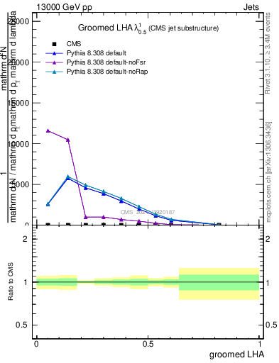 Plot of j.lha.g in 13000 GeV pp collisions