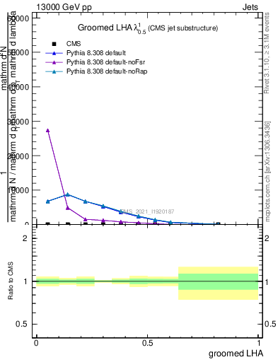 Plot of j.lha.g in 13000 GeV pp collisions