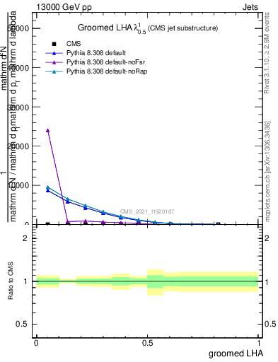 Plot of j.lha.g in 13000 GeV pp collisions