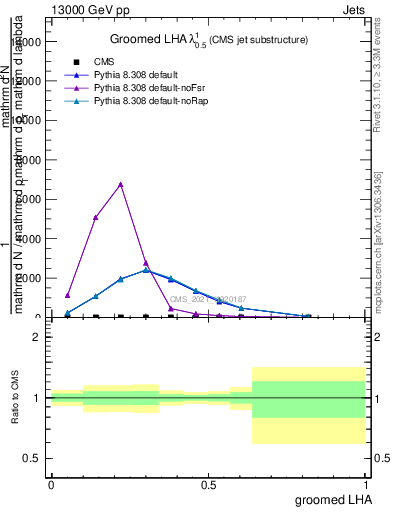 Plot of j.lha.g in 13000 GeV pp collisions