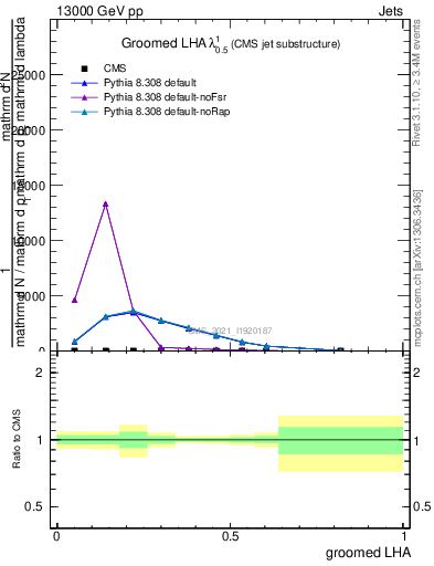 Plot of j.lha.g in 13000 GeV pp collisions