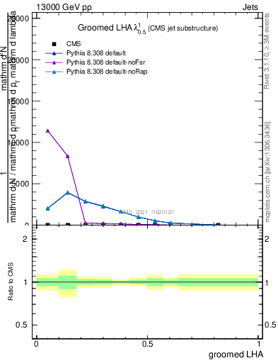 Plot of j.lha.g in 13000 GeV pp collisions