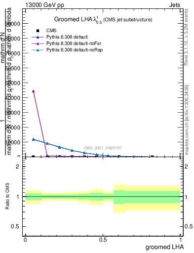 Plot of j.lha.g in 13000 GeV pp collisions