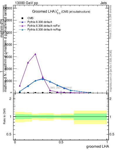 Plot of j.lha.g in 13000 GeV pp collisions