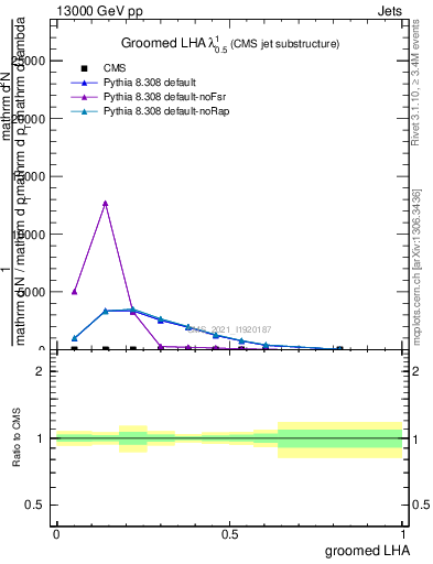 Plot of j.lha.g in 13000 GeV pp collisions