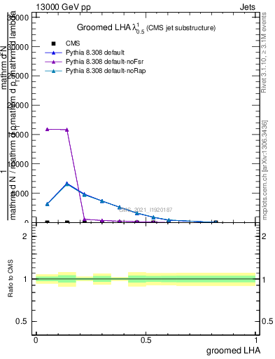 Plot of j.lha.g in 13000 GeV pp collisions