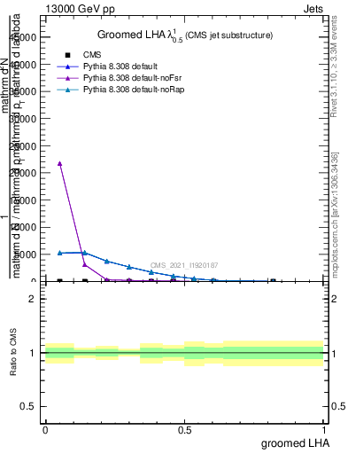 Plot of j.lha.g in 13000 GeV pp collisions