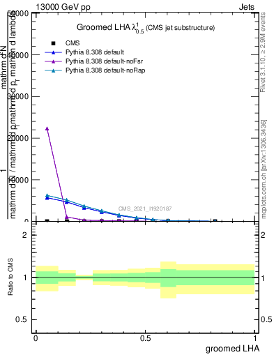 Plot of j.lha.g in 13000 GeV pp collisions