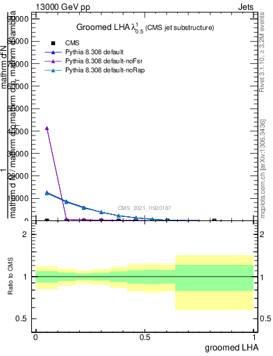 Plot of j.lha.g in 13000 GeV pp collisions