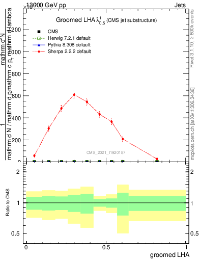 Plot of j.lha.g in 13000 GeV pp collisions