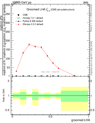 Plot of j.lha.g in 13000 GeV pp collisions