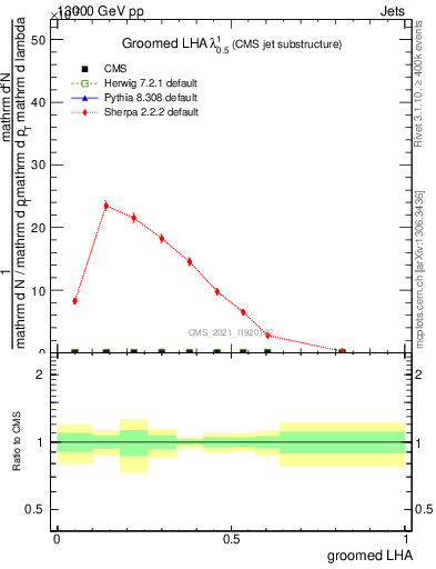 Plot of j.lha.g in 13000 GeV pp collisions