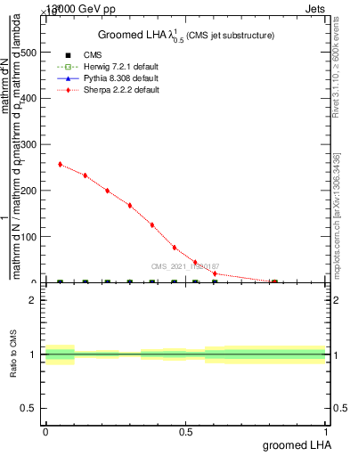 Plot of j.lha.g in 13000 GeV pp collisions