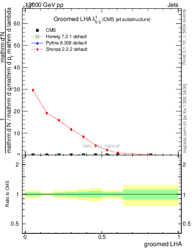 Plot of j.lha.g in 13000 GeV pp collisions