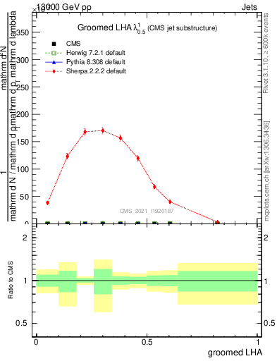 Plot of j.lha.g in 13000 GeV pp collisions